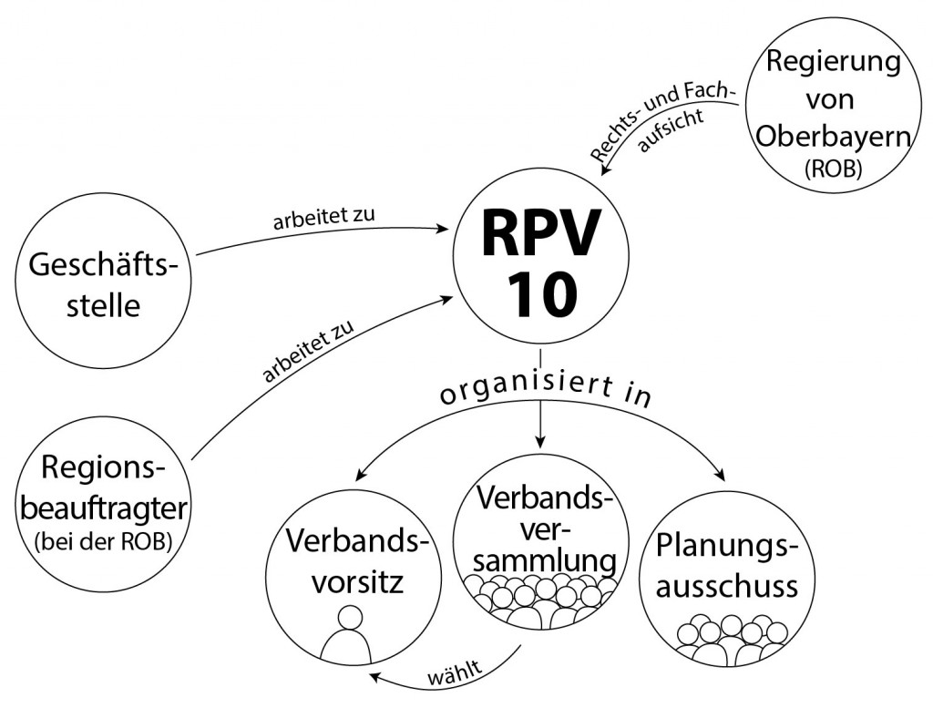 Verbandsstruktur